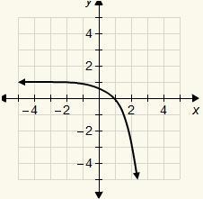 9. Which is the asymptote of the graph? A. y = −1 B. y = 1 C. y = 2 D. y = 0-example-1