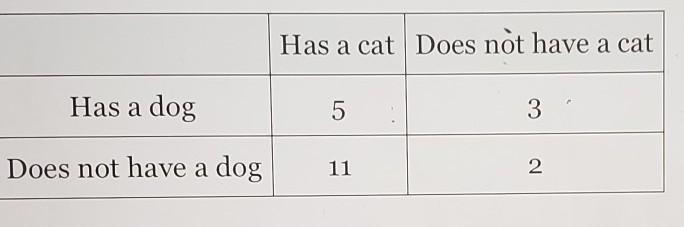 In a class of students, the following data table summarizes how many students have-example-1