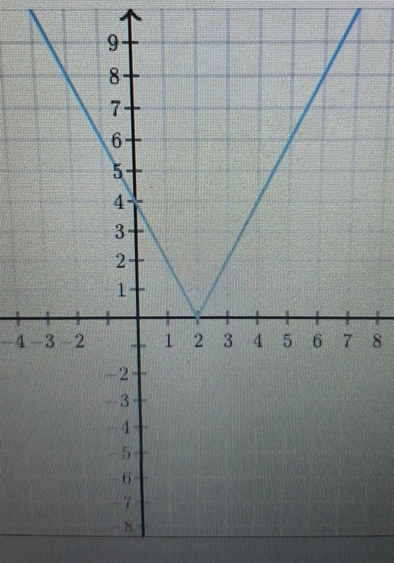 Does the graph below represent y as alinear function of x. yes or no​-example-1