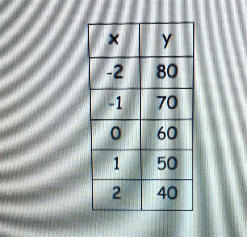 Is this a proportional relationship ?​-example-1