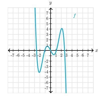 KHAN ACADEMY TRANSFORMATIONS OF FUNCTIONS Function F is graphed. According to the-example-1