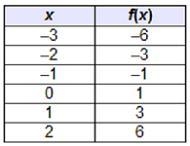 Please helppp Which table shows a function that is increasing only over the interval-example-1