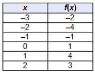 Please helppp Which table shows a function that is increasing only over the interval-example-2