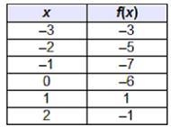 Please helppp Which table shows a function that is increasing only over the interval-example-3