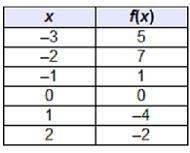 Please helppp Which table shows a function that is increasing only over the interval-example-4