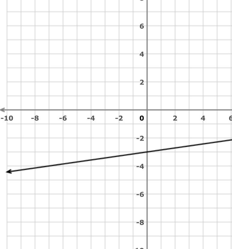 What is the equation for the line of the slope intercept-example-1