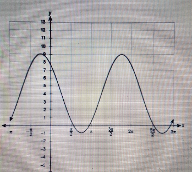 What is the cosine equation of the function shown?​-example-1