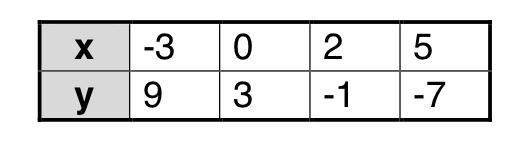 Which function represents the points included in the table? A. f(x) = -3x+2 B. f(x-example-1