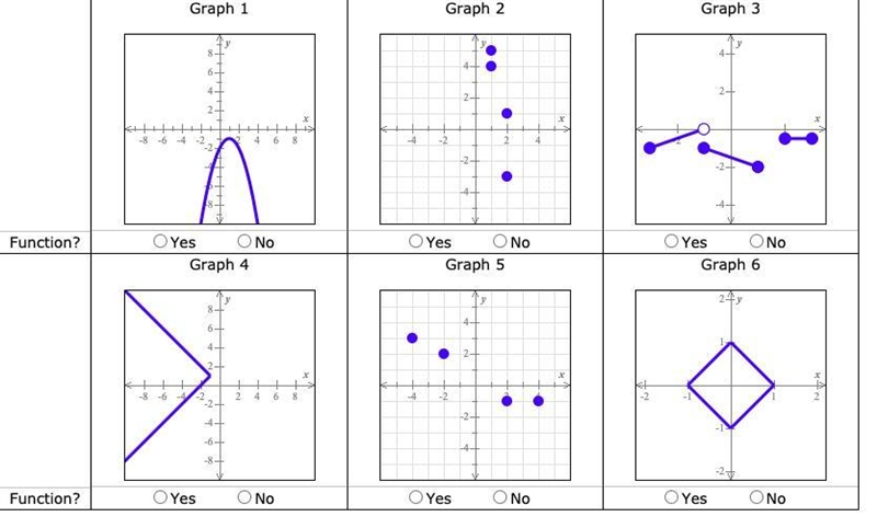 I need help with all 4 of these is these a function or not a function-example-1