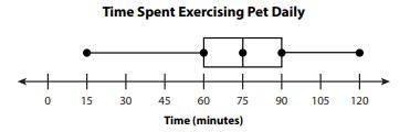 The box plot represents the amount of time 15 pet owners spend exercising their pets-example-1