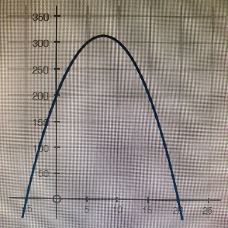 For the graph below, what should the domain be so that the function is at least 200? A-example-1