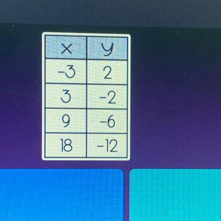 Find the slope of the table. plase help i don’t need to show work just the answer-example-1