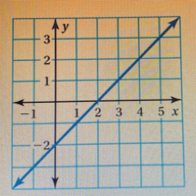 Write a linear function that relates y to x y=-example-1