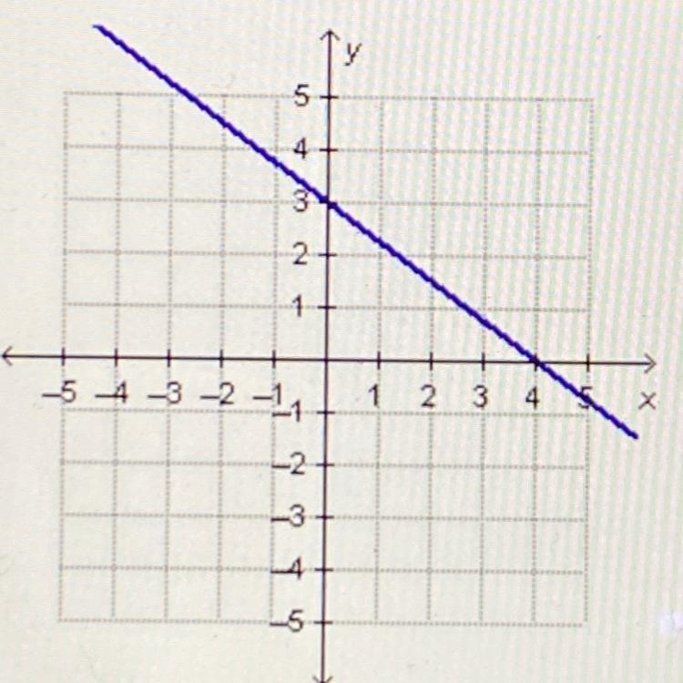 What are the slope and the y-intercept of the linear function that is represented-example-1