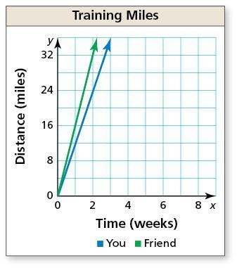 The graph shows the number of miles you and a friend run each week while training-example-1