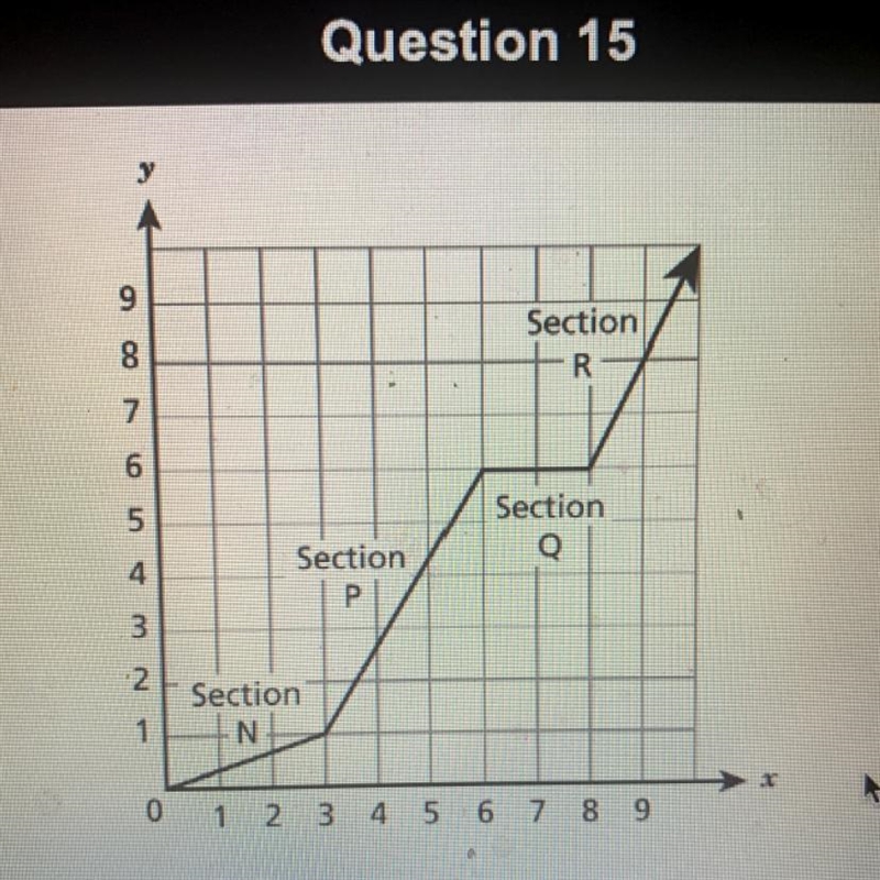 Which statement is true about a section of the graph? A In Section N, the function-example-1