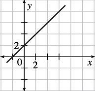 Write the slope-intercept form of the equation for each line.-example-1