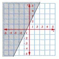 PLEASE HELP: Click on the graph to choose the correct answer to the equation. x + y-example-1