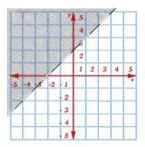 PLEASE HELP: Click on the graph to choose the correct answer to the equation. x + y-example-2