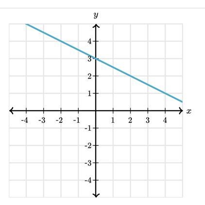 What is the slope of the line?-example-1