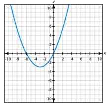 The graph of a quadratic function is shown below Which statement about this graph-example-1