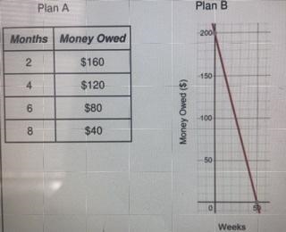 You borrowed $200 from your brother and he's created 2 plans to help you decide how-example-1