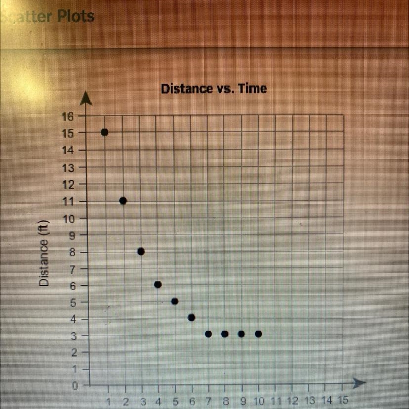 Which associations best describe the scatter plot? Select each correct answer. D Positive-example-1