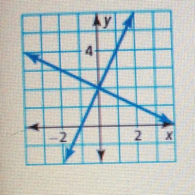 Use the graph to solve the system of linear equations. 2x-y=-2 2x + 4y=8-example-1