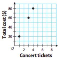 Based on this graph, how much would 10 concert tickets cost?-example-1