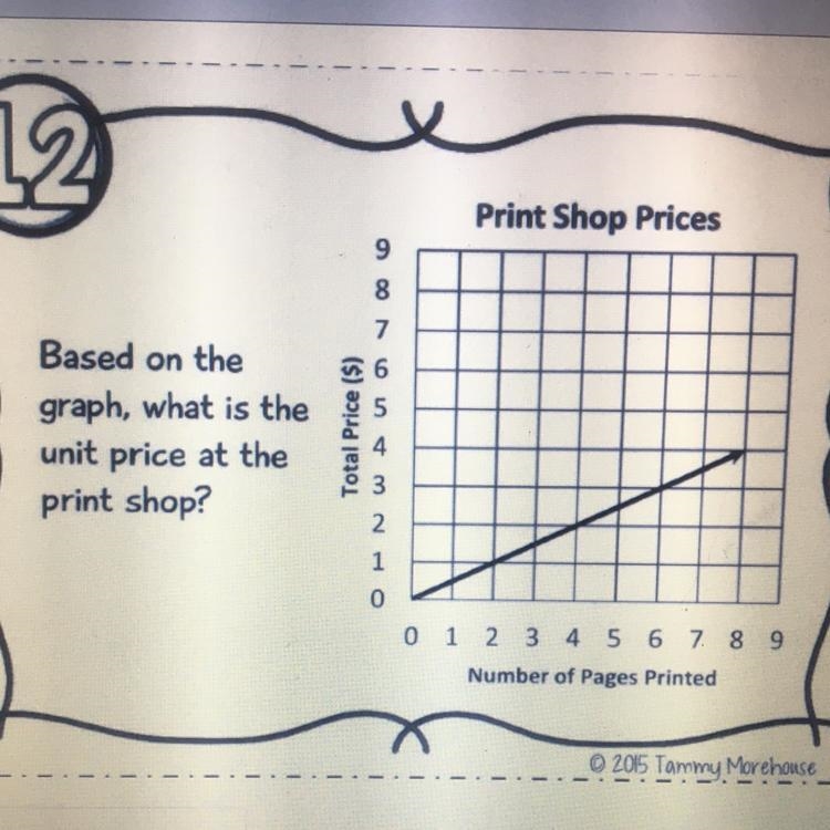 Based on the graph, what is the unit price at the print shop? pls help-example-1