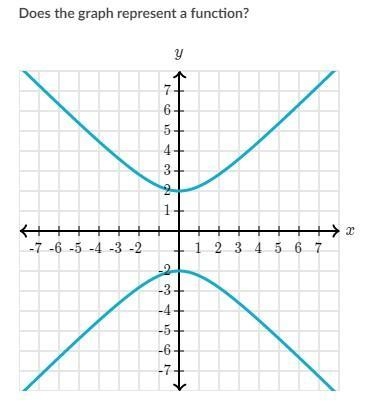 Does the graph represent a function?-example-1