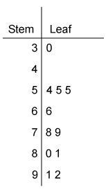 Which stem-and-leaf plot represents this data? 80, 81, 91, 92, 66, 55, 54, 30, 55, 79, 78-example-2