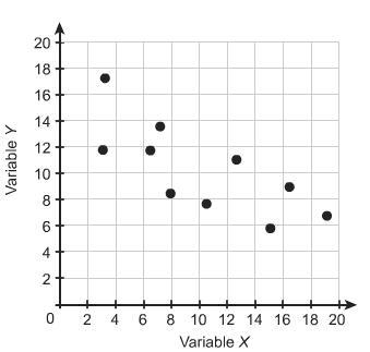 Alex constructs a scatter plot. He realizes that he needs to add one more point, which-example-1