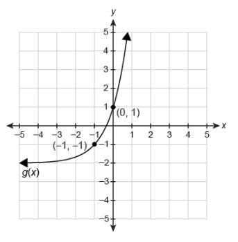 Pleaseee Help! The graph of g(x) is a transformation of the graph of f(x)=3x. Enter-example-1