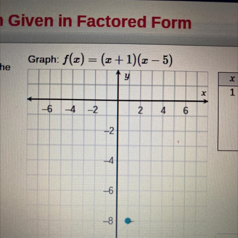 Plot these points in the graph: f(x)=(x+1)(x-5)-example-1