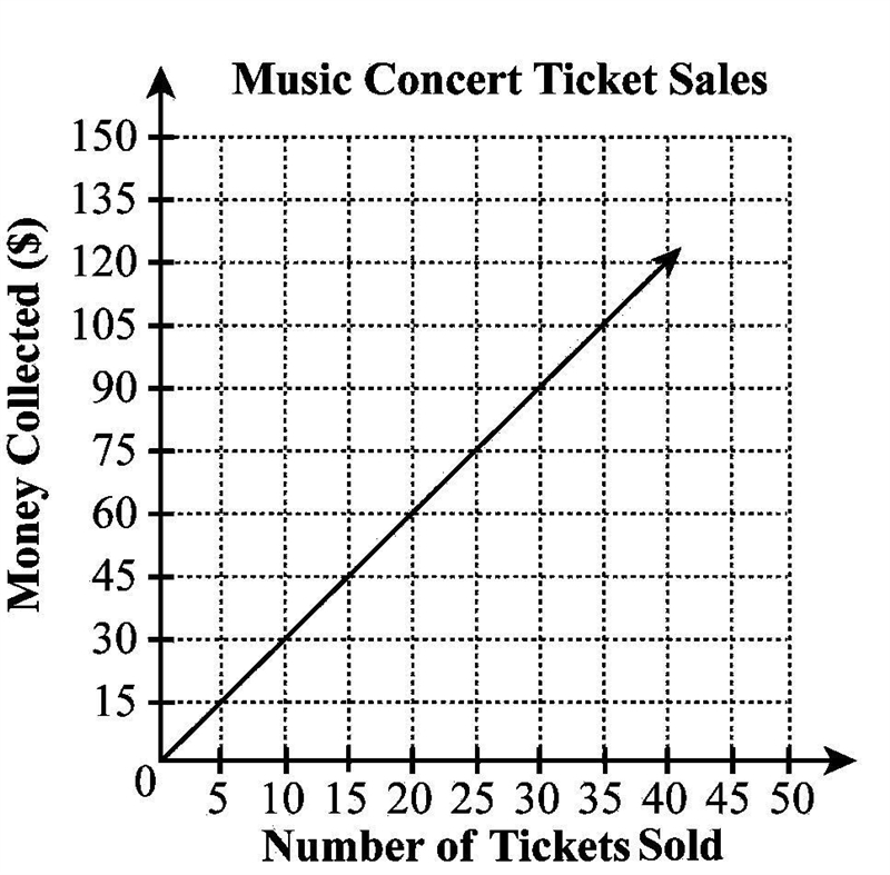 PLEASE HELP ASAP FAST HURRY The graph below shows the relationship between the number-example-1