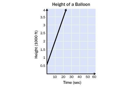 3. A balloon is released from the top of a building. The graph shows the height of-example-1