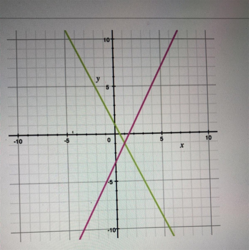 Identify the solution for the system of equations graphed here. A. (1, 1) B. (-1, 1) C-example-1