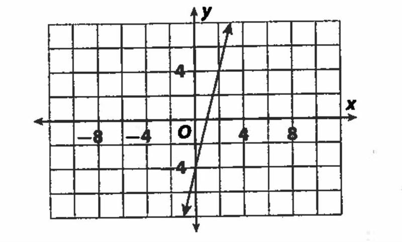 What is the equation of the graph in slope intercept form-example-1