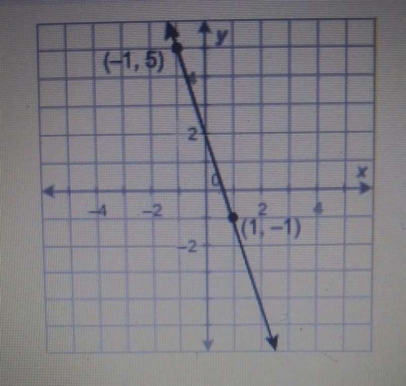 What is the equation of this line in slope-intercept form? · y = 3x + 2 · y = 3x - 2 · y-example-1