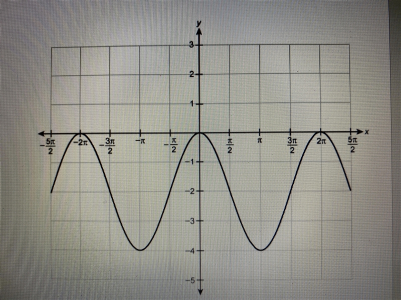 What is the maximum value of the function? -2 0 pi 4-example-1