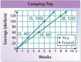 Find the slope of each line. The slope of your line is __ so the rate is $__ per week-example-1