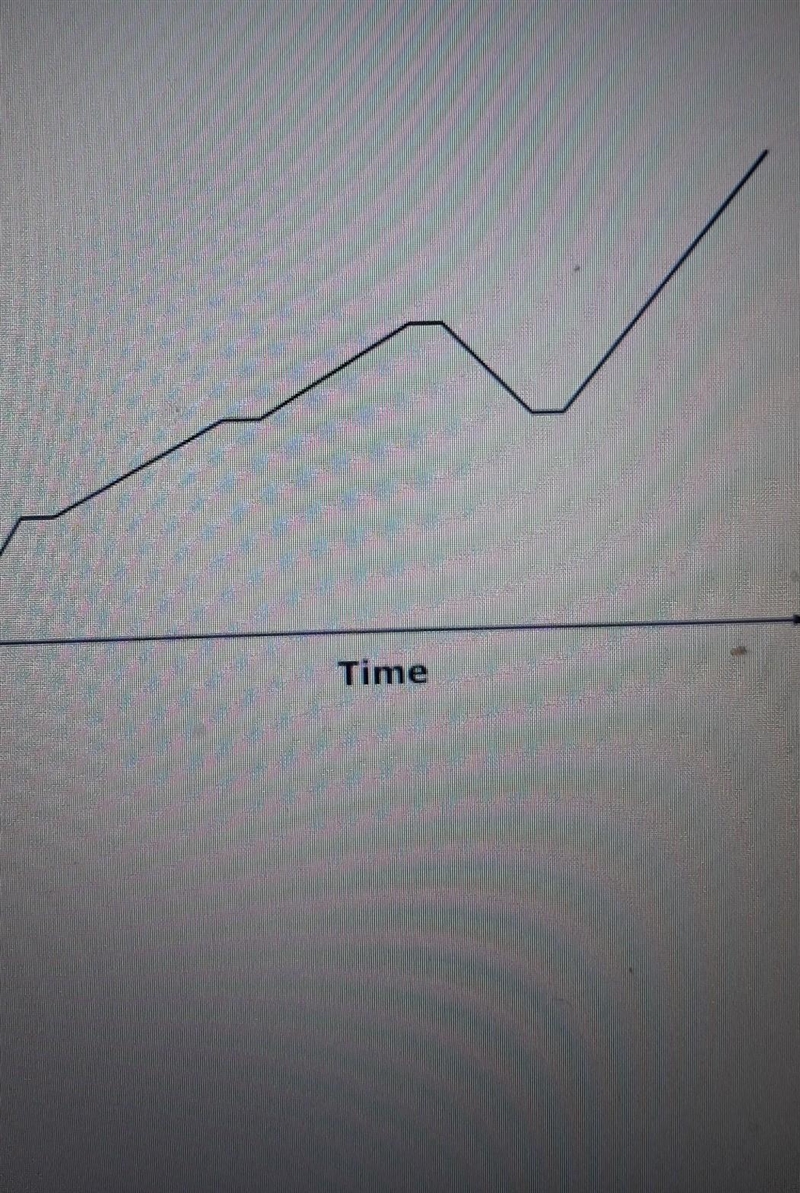 This graph shows the distance dan was from his home on his drive to work one morning-example-1