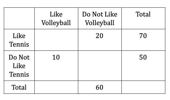 A group of students were surveyed to find out if they like playing tennis or volleyball-example-1