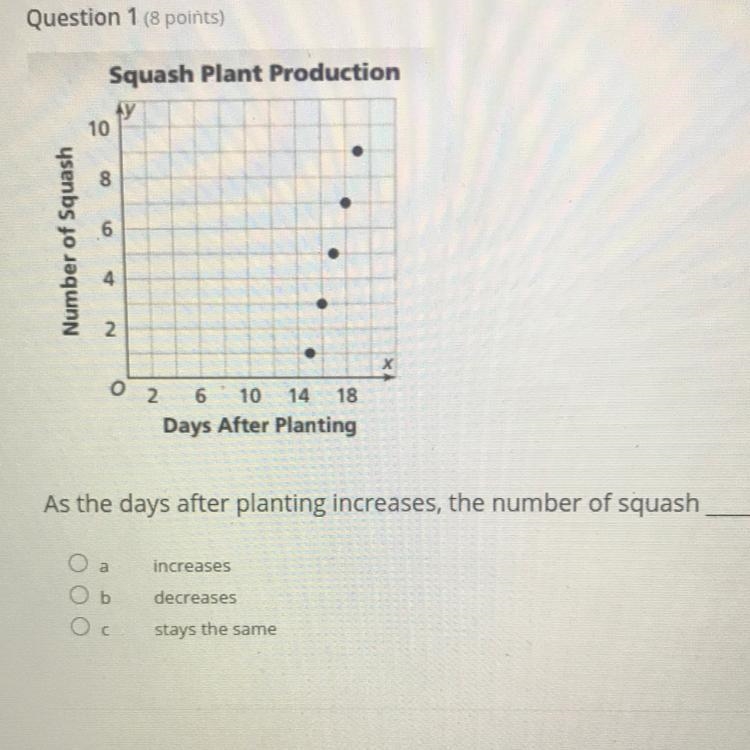 As the days after planting increases, the number of squash___-example-1