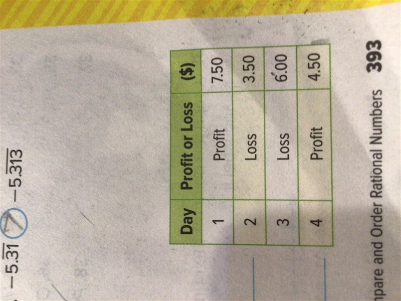 The table shows the profit and loss of the after -school snack stand write each profit-example-1