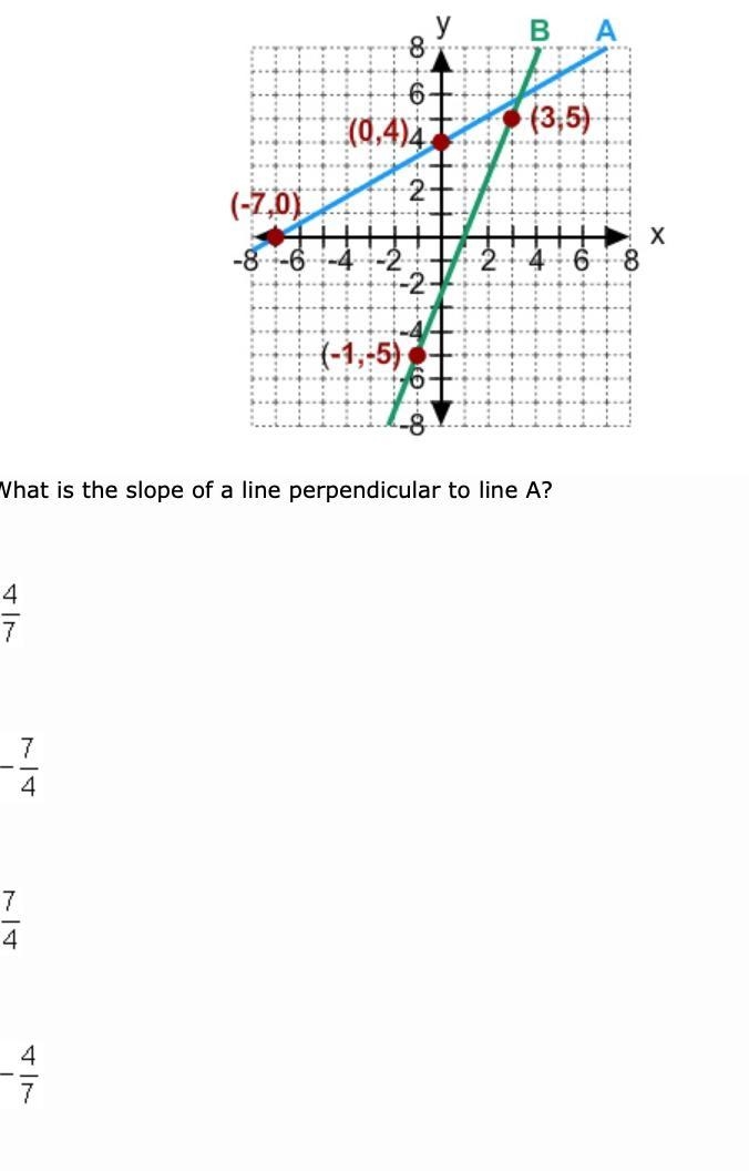 PLEASE HELP!!! What is the slope of a line perpendicular to line A.-example-1