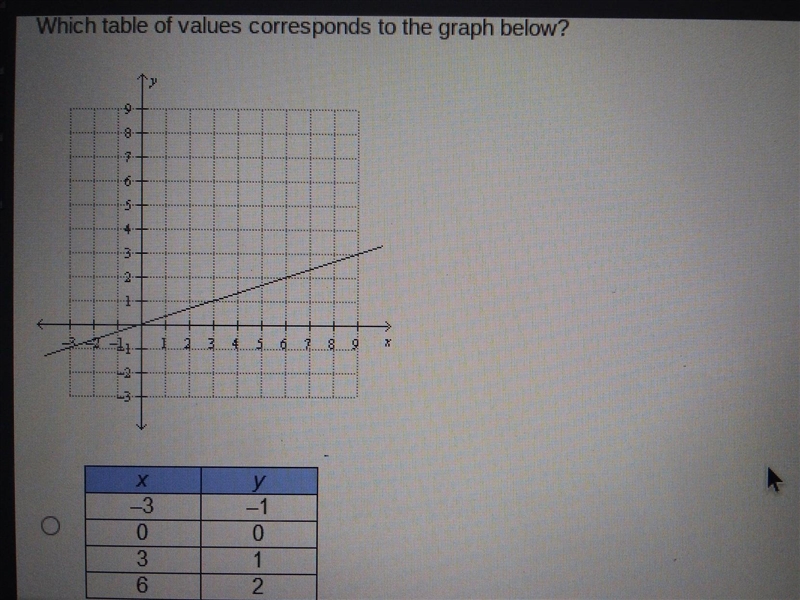 Which table of values corresponds to the graph below? (-3, -1) (0,0) (3,1) (6,2)​-example-1