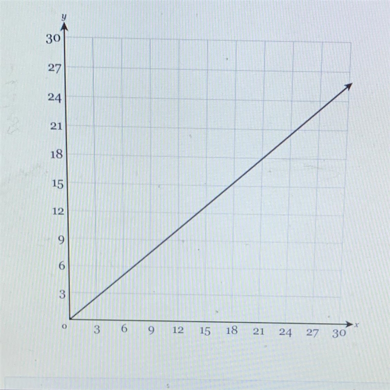 Find the equation that represents the proportional relationship between in this graph-example-1