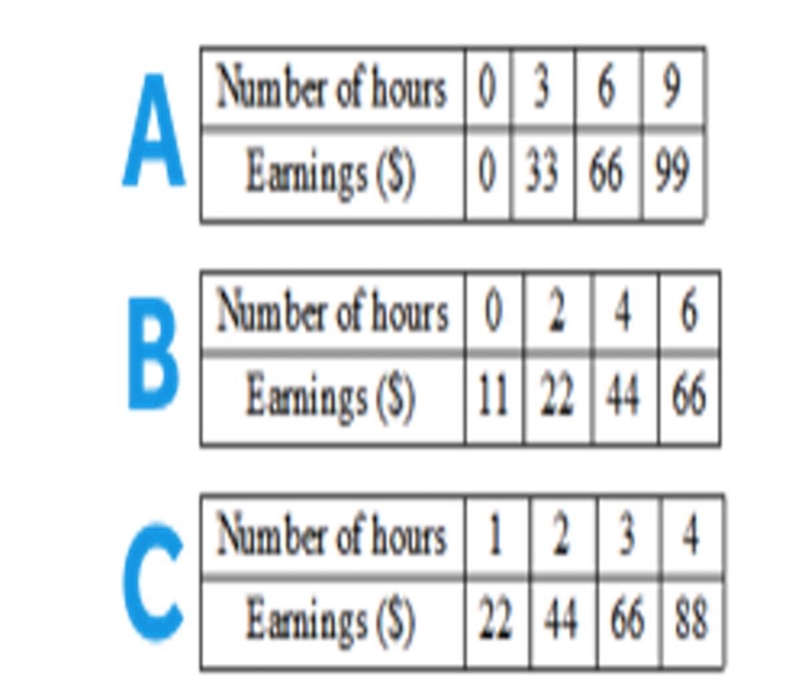 Cyriarra earns $11 each hour she works. Which table represents the relationship between-example-1